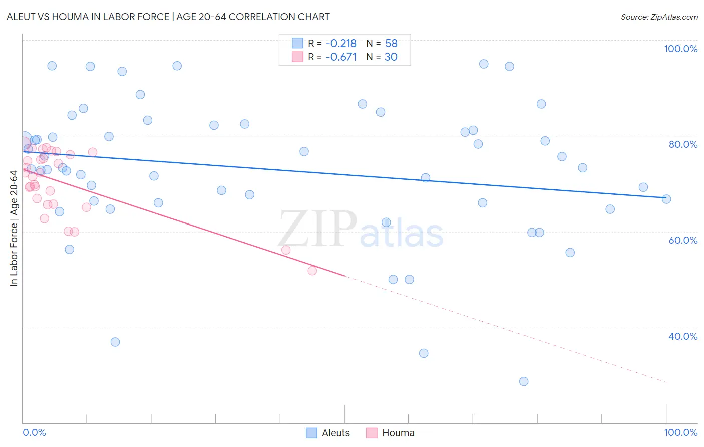 Aleut vs Houma In Labor Force | Age 20-64