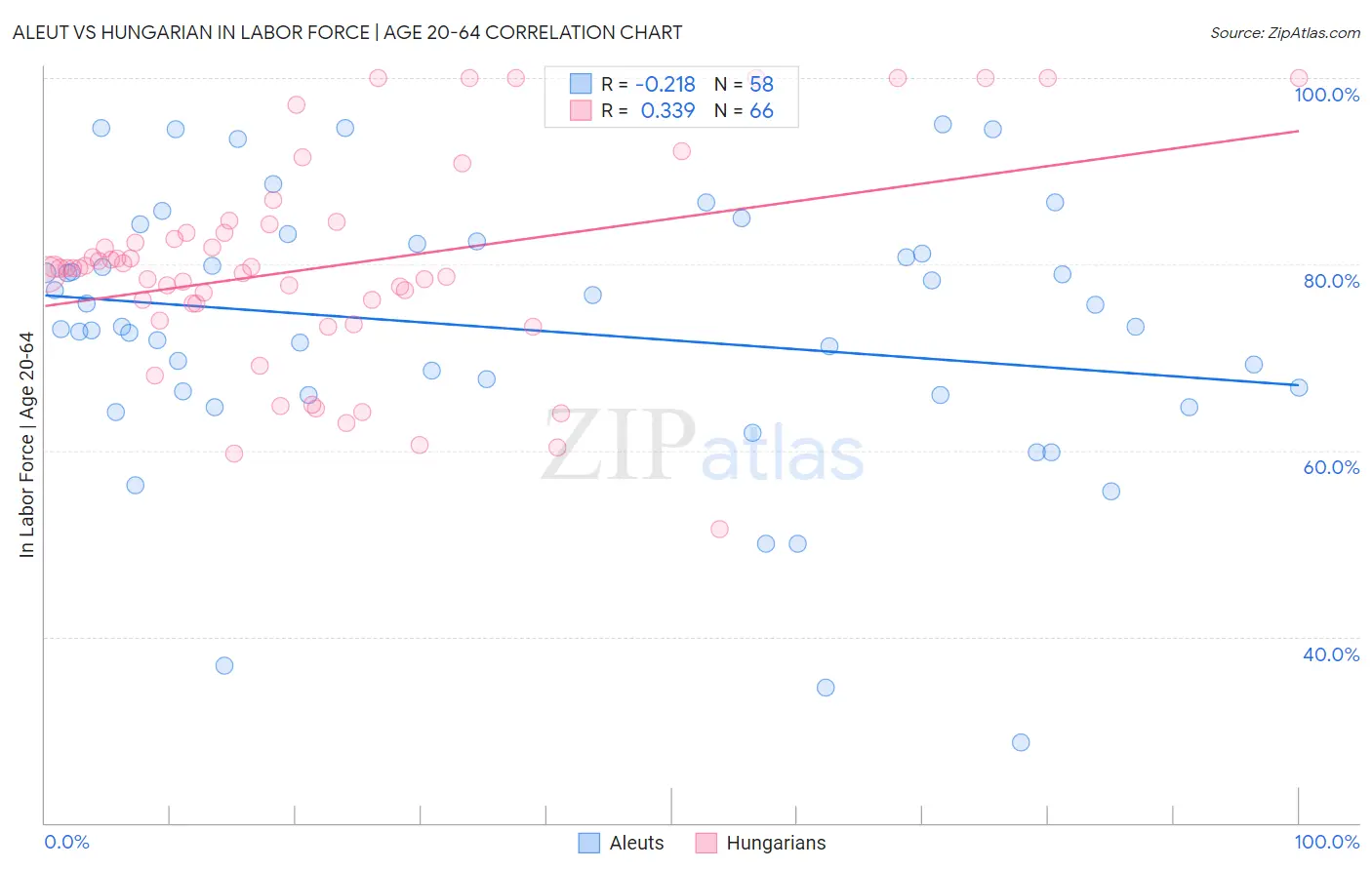Aleut vs Hungarian In Labor Force | Age 20-64