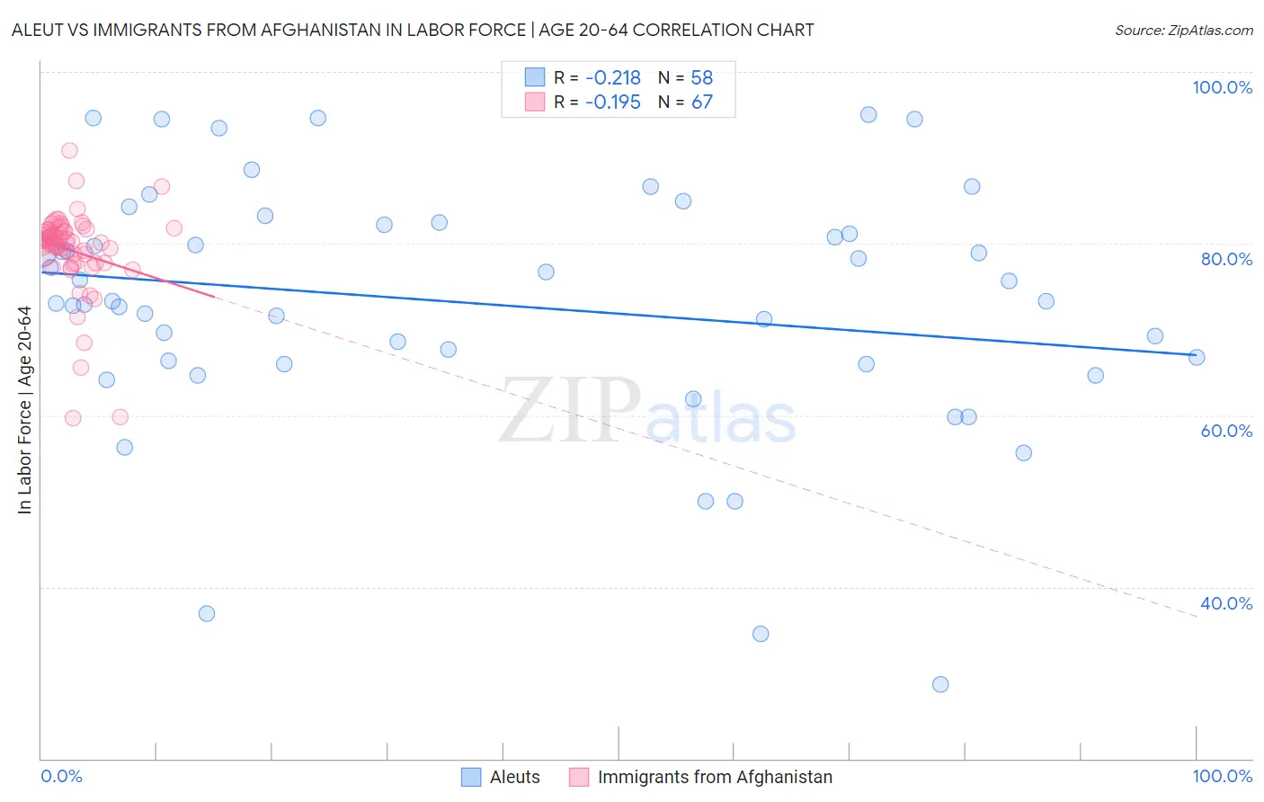 Aleut vs Immigrants from Afghanistan In Labor Force | Age 20-64