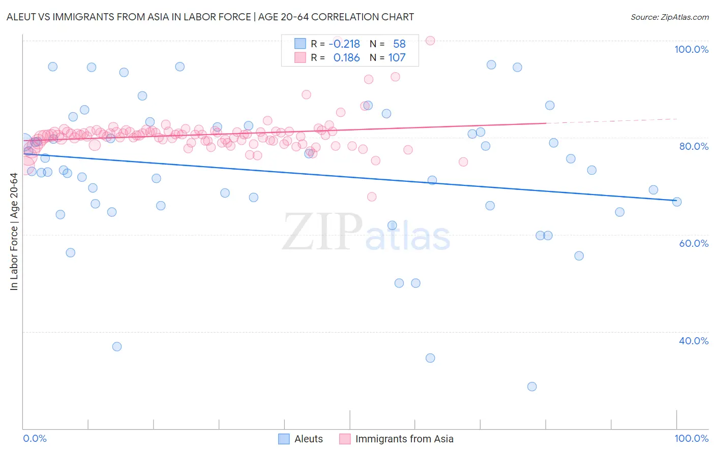 Aleut vs Immigrants from Asia In Labor Force | Age 20-64