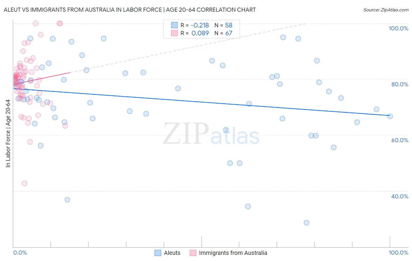 Aleut vs Immigrants from Australia In Labor Force | Age 20-64