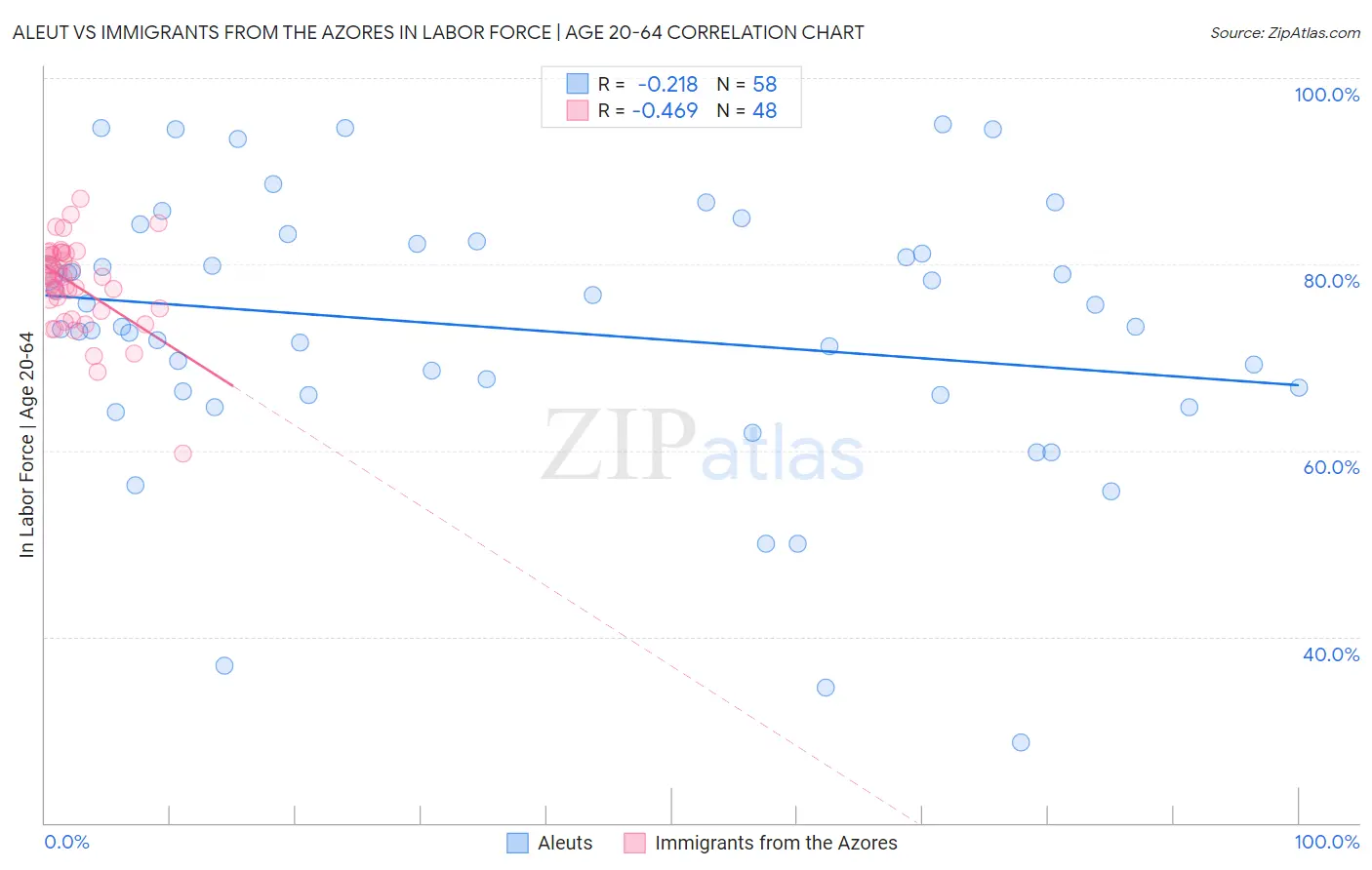 Aleut vs Immigrants from the Azores In Labor Force | Age 20-64
