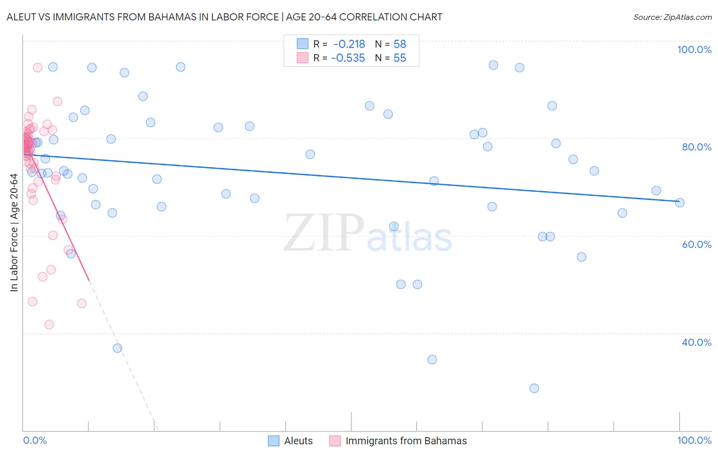 Aleut vs Immigrants from Bahamas In Labor Force | Age 20-64