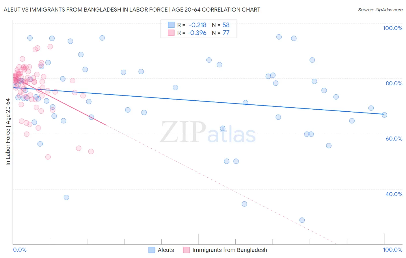 Aleut vs Immigrants from Bangladesh In Labor Force | Age 20-64