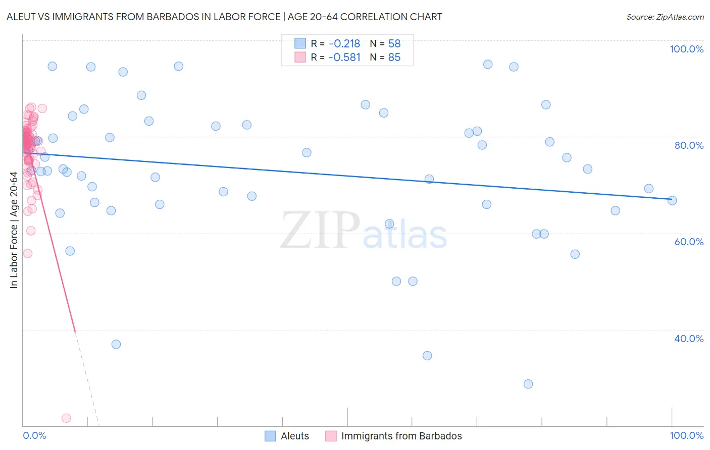 Aleut vs Immigrants from Barbados In Labor Force | Age 20-64