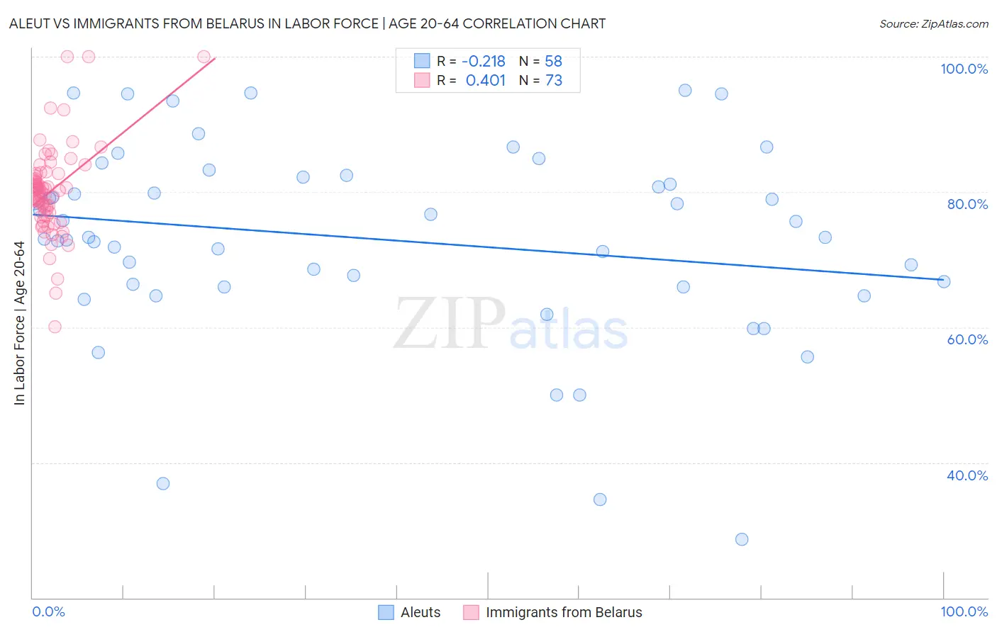 Aleut vs Immigrants from Belarus In Labor Force | Age 20-64