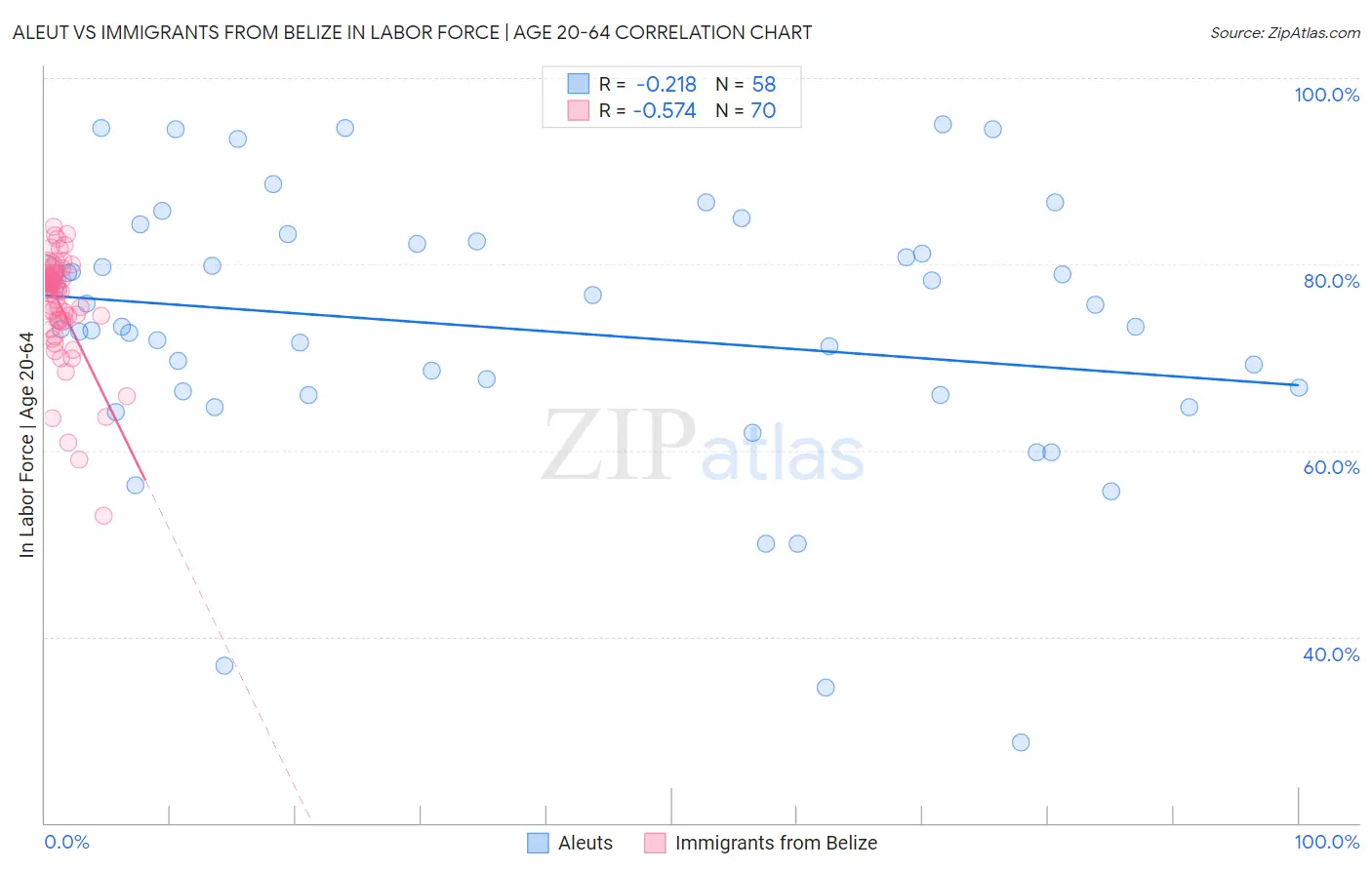 Aleut vs Immigrants from Belize In Labor Force | Age 20-64