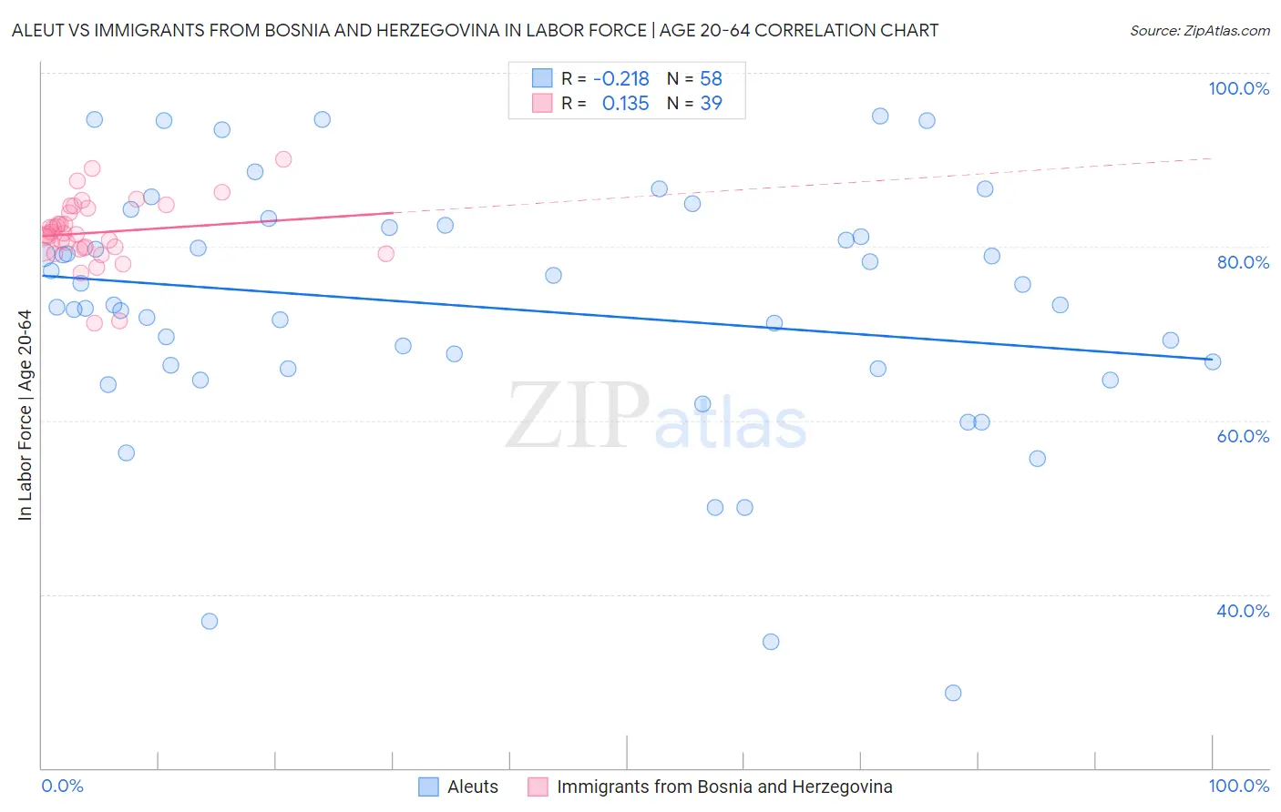 Aleut vs Immigrants from Bosnia and Herzegovina In Labor Force | Age 20-64
