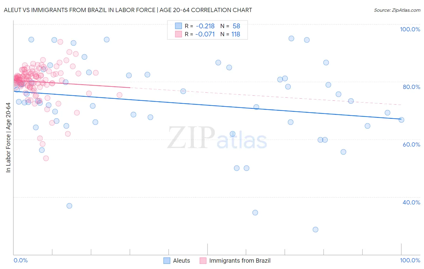 Aleut vs Immigrants from Brazil In Labor Force | Age 20-64