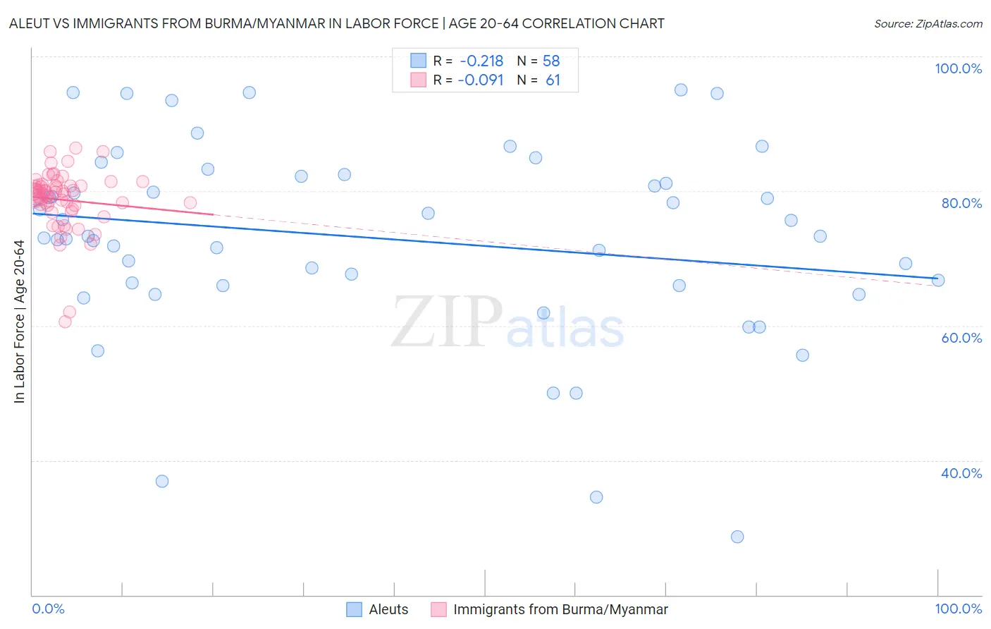 Aleut vs Immigrants from Burma/Myanmar In Labor Force | Age 20-64