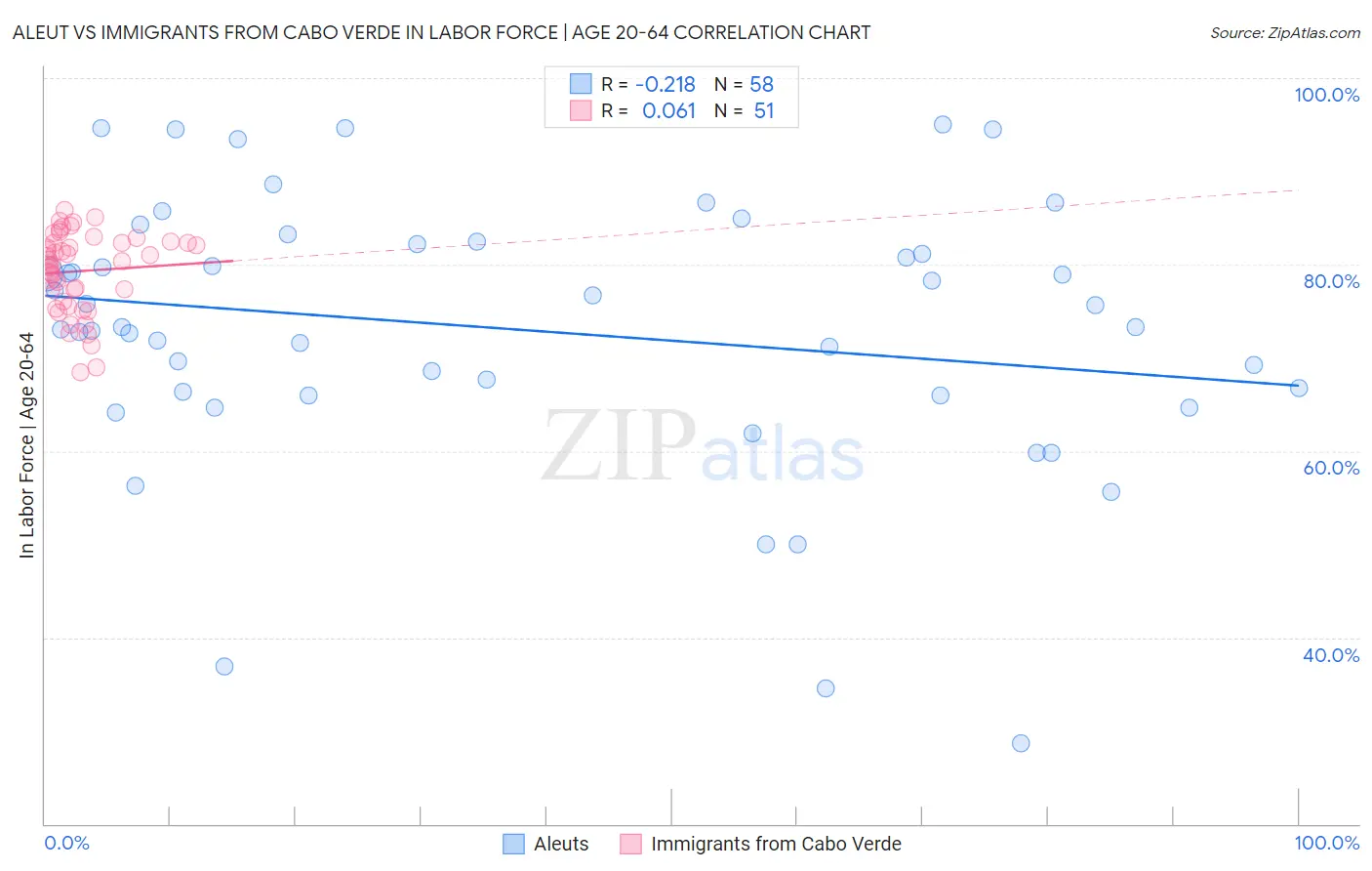 Aleut vs Immigrants from Cabo Verde In Labor Force | Age 20-64