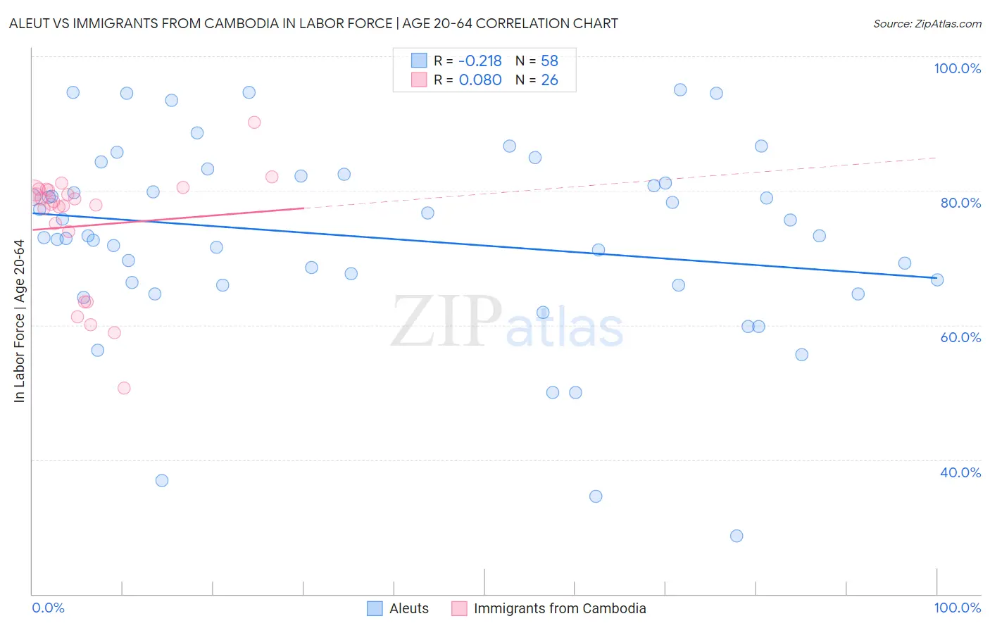 Aleut vs Immigrants from Cambodia In Labor Force | Age 20-64