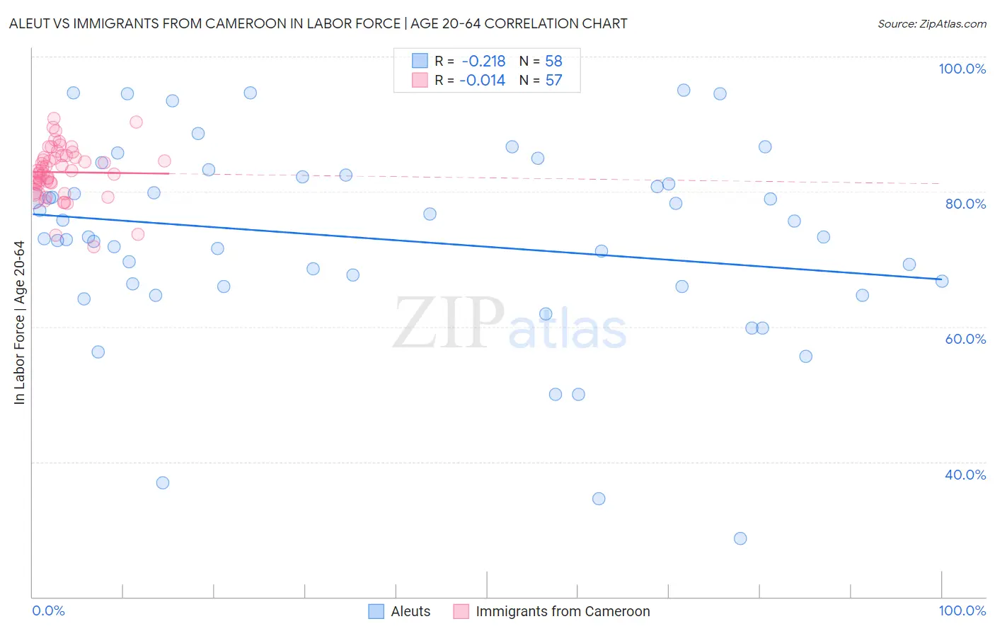 Aleut vs Immigrants from Cameroon In Labor Force | Age 20-64