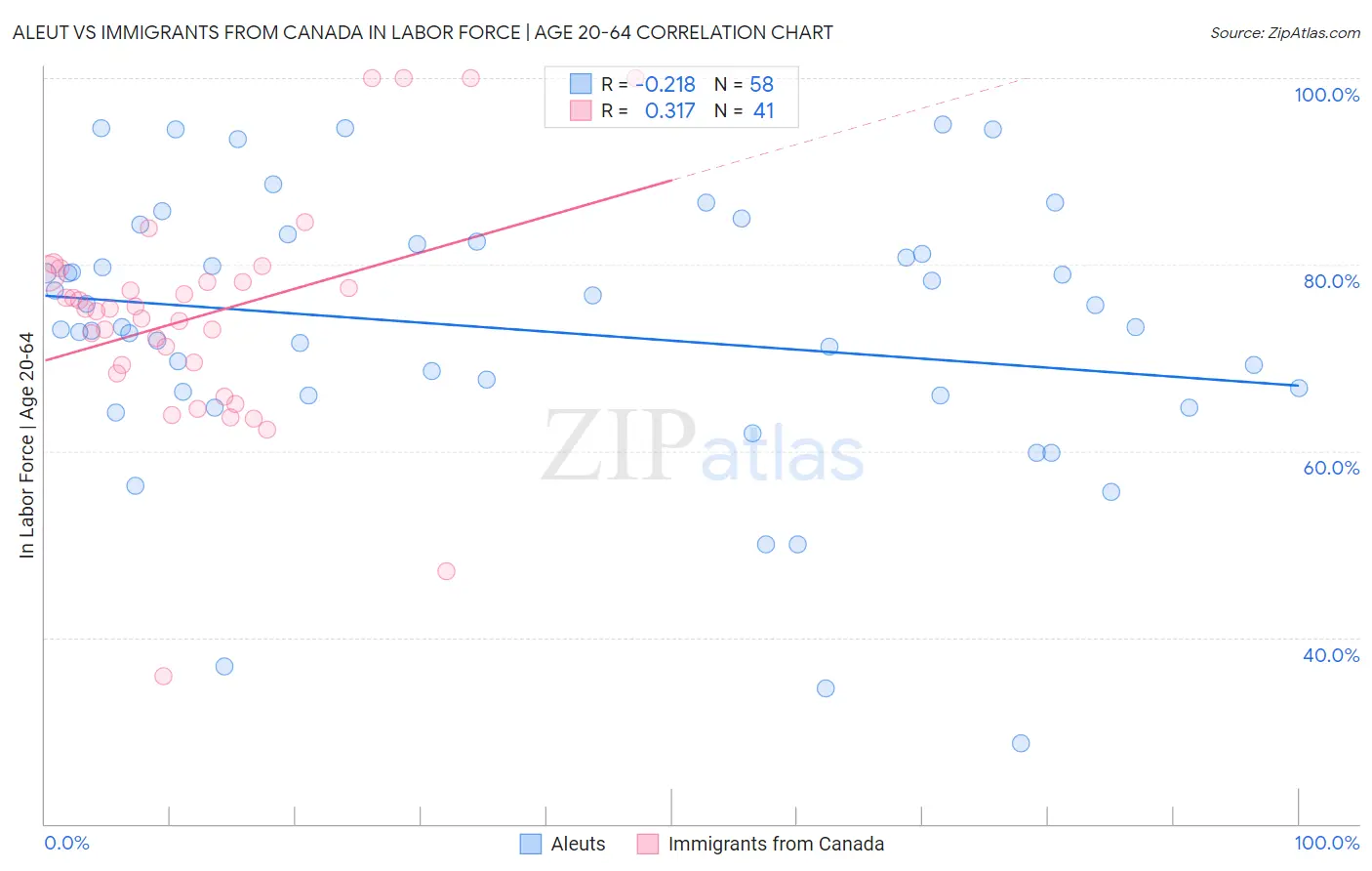 Aleut vs Immigrants from Canada In Labor Force | Age 20-64