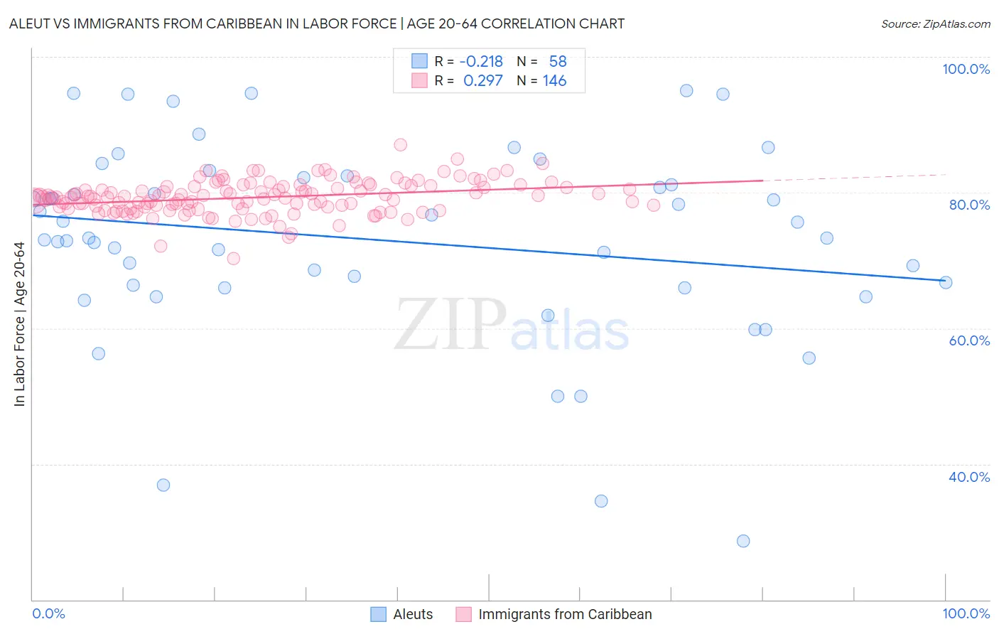 Aleut vs Immigrants from Caribbean In Labor Force | Age 20-64