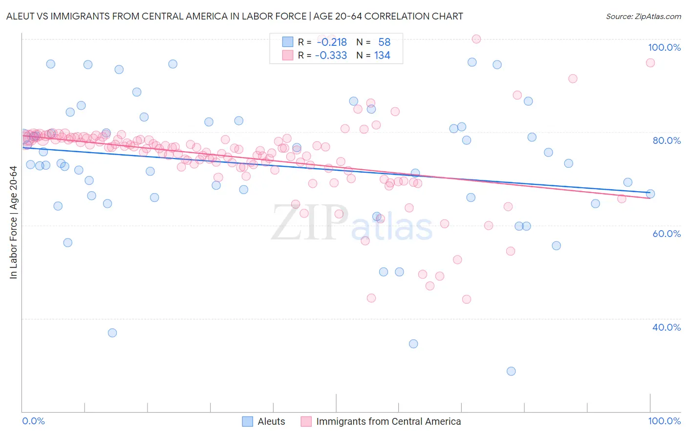 Aleut vs Immigrants from Central America In Labor Force | Age 20-64