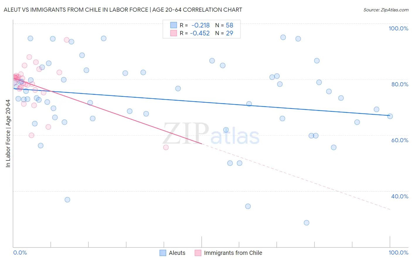 Aleut vs Immigrants from Chile In Labor Force | Age 20-64