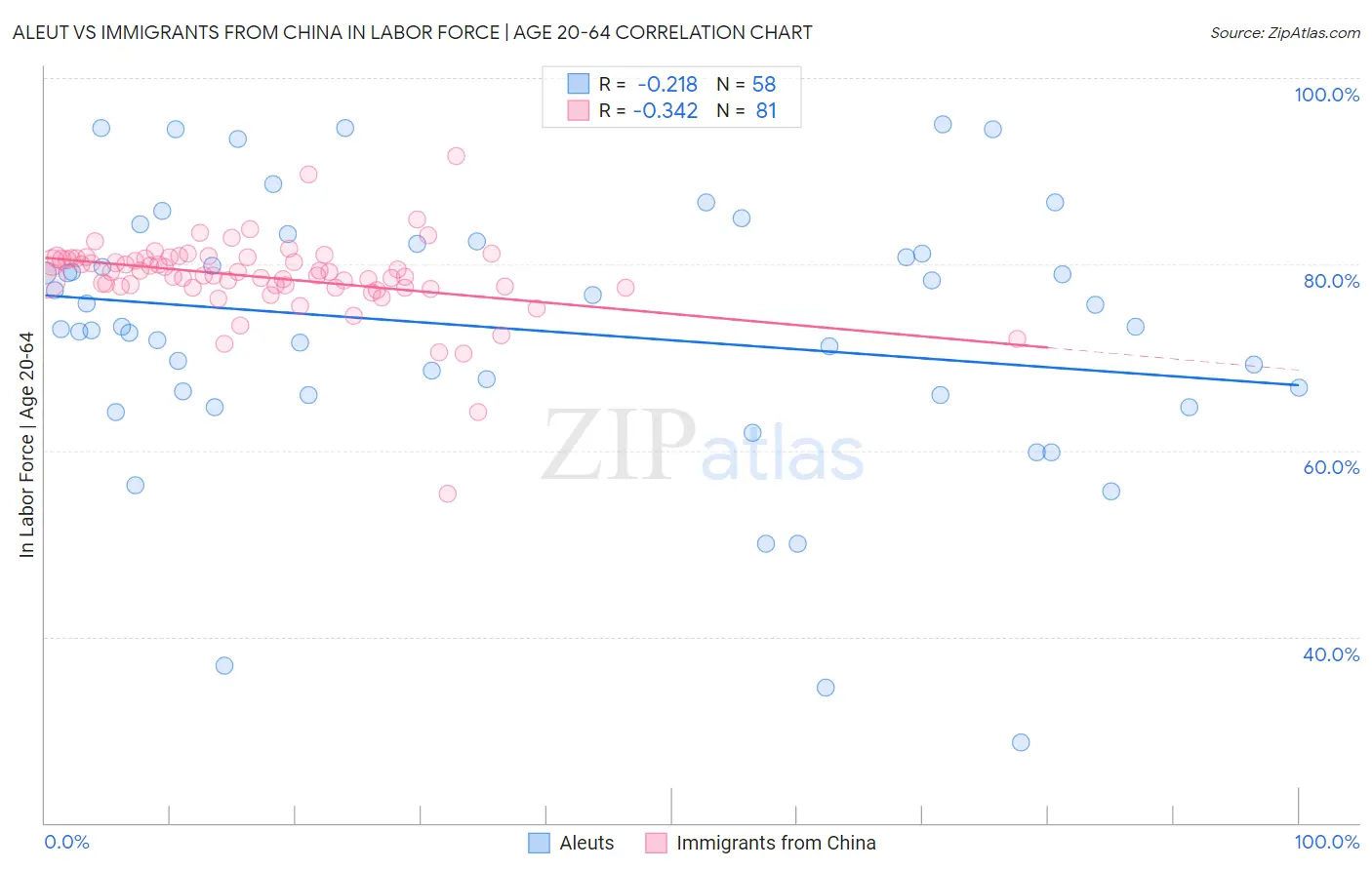Aleut vs Immigrants from China In Labor Force | Age 20-64