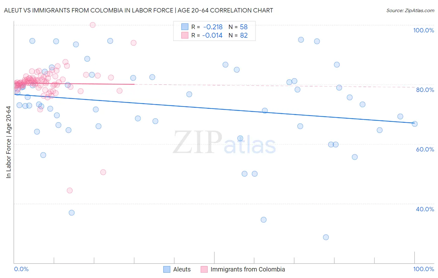 Aleut vs Immigrants from Colombia In Labor Force | Age 20-64