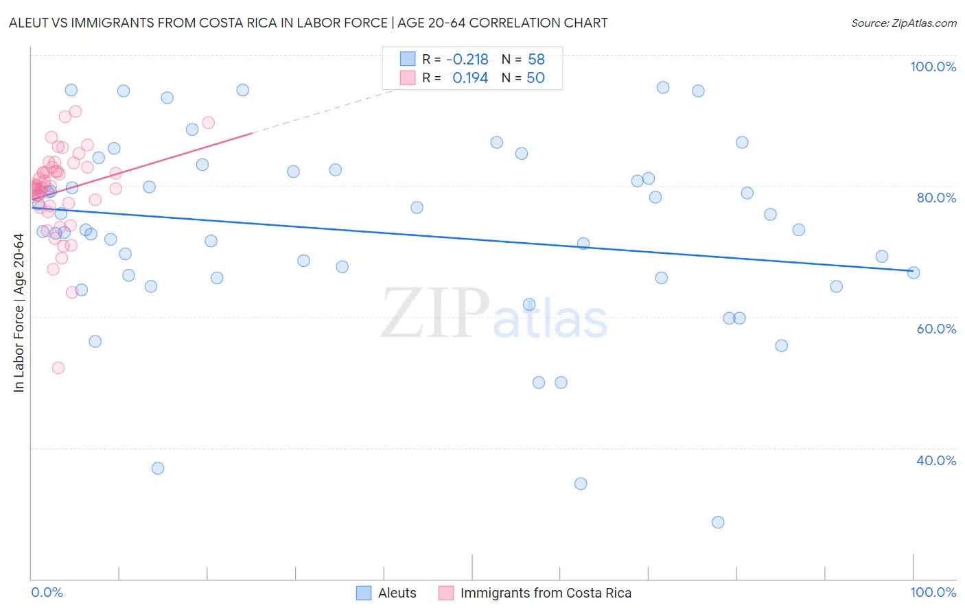 Aleut vs Immigrants from Costa Rica In Labor Force | Age 20-64