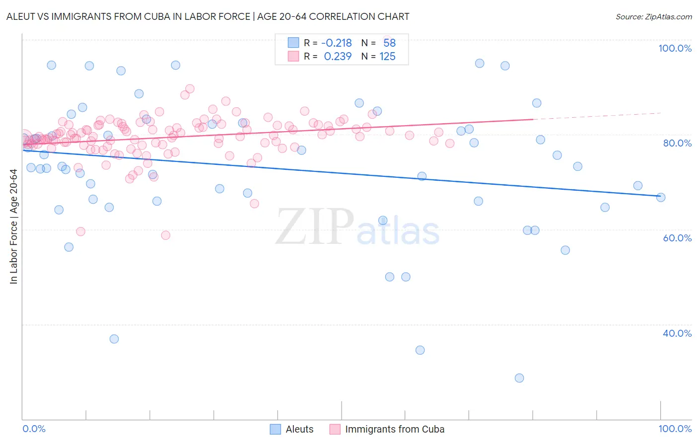 Aleut vs Immigrants from Cuba In Labor Force | Age 20-64