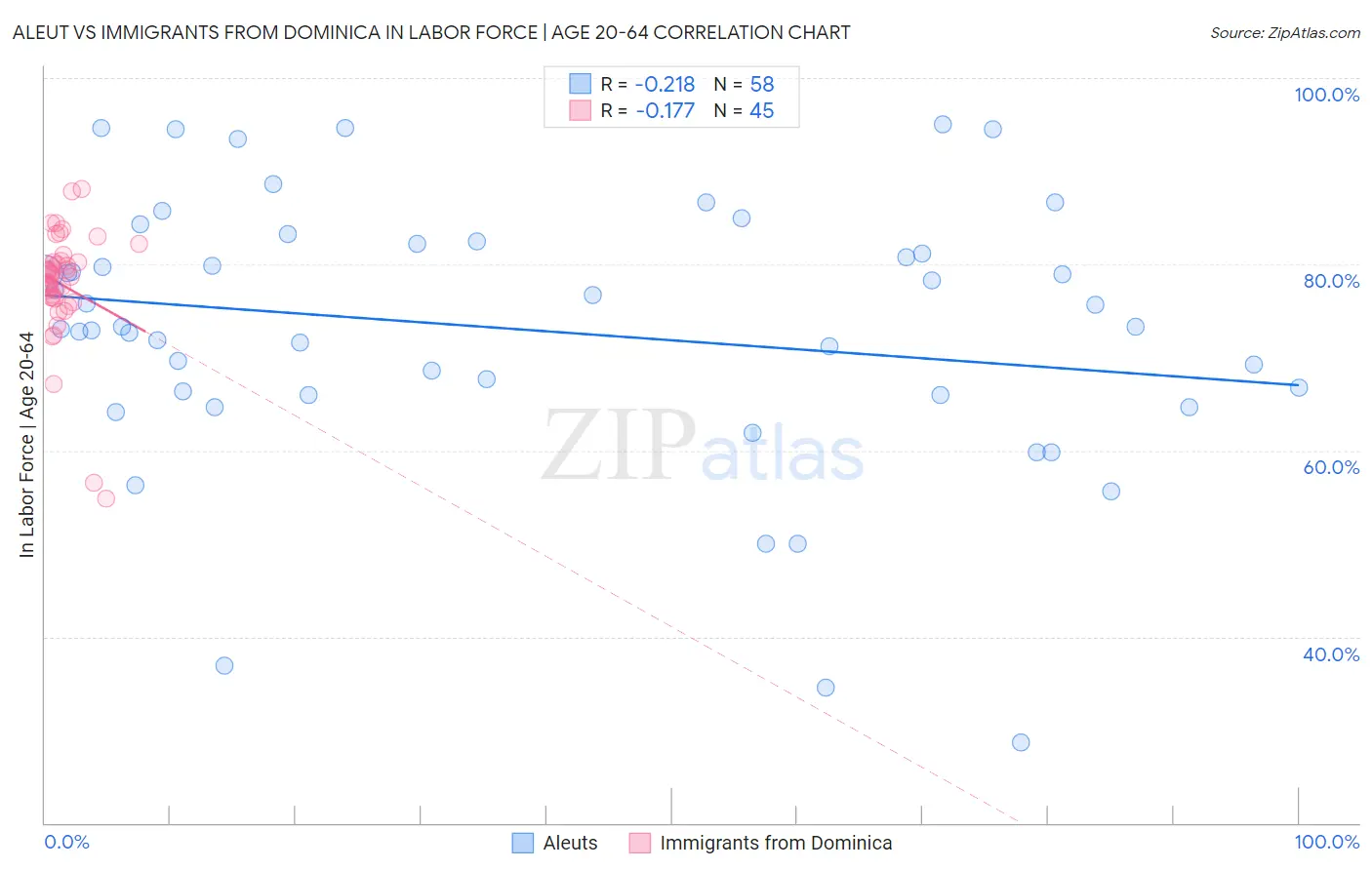 Aleut vs Immigrants from Dominica In Labor Force | Age 20-64