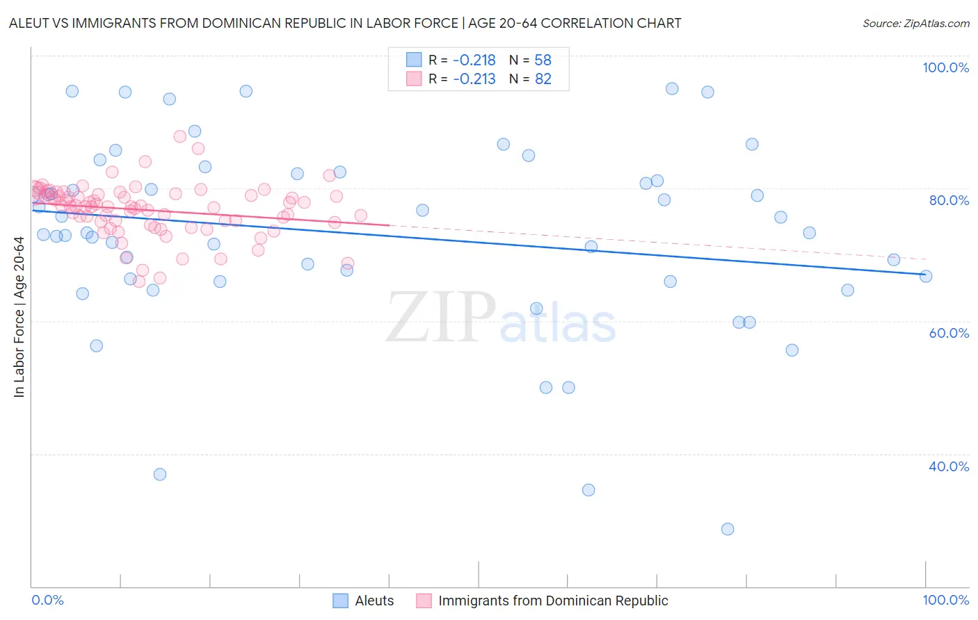 Aleut vs Immigrants from Dominican Republic In Labor Force | Age 20-64
