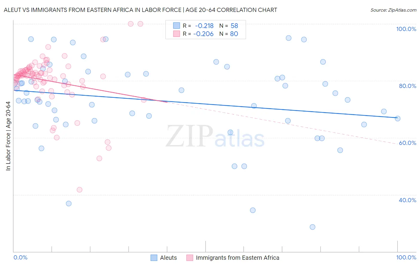 Aleut vs Immigrants from Eastern Africa In Labor Force | Age 20-64