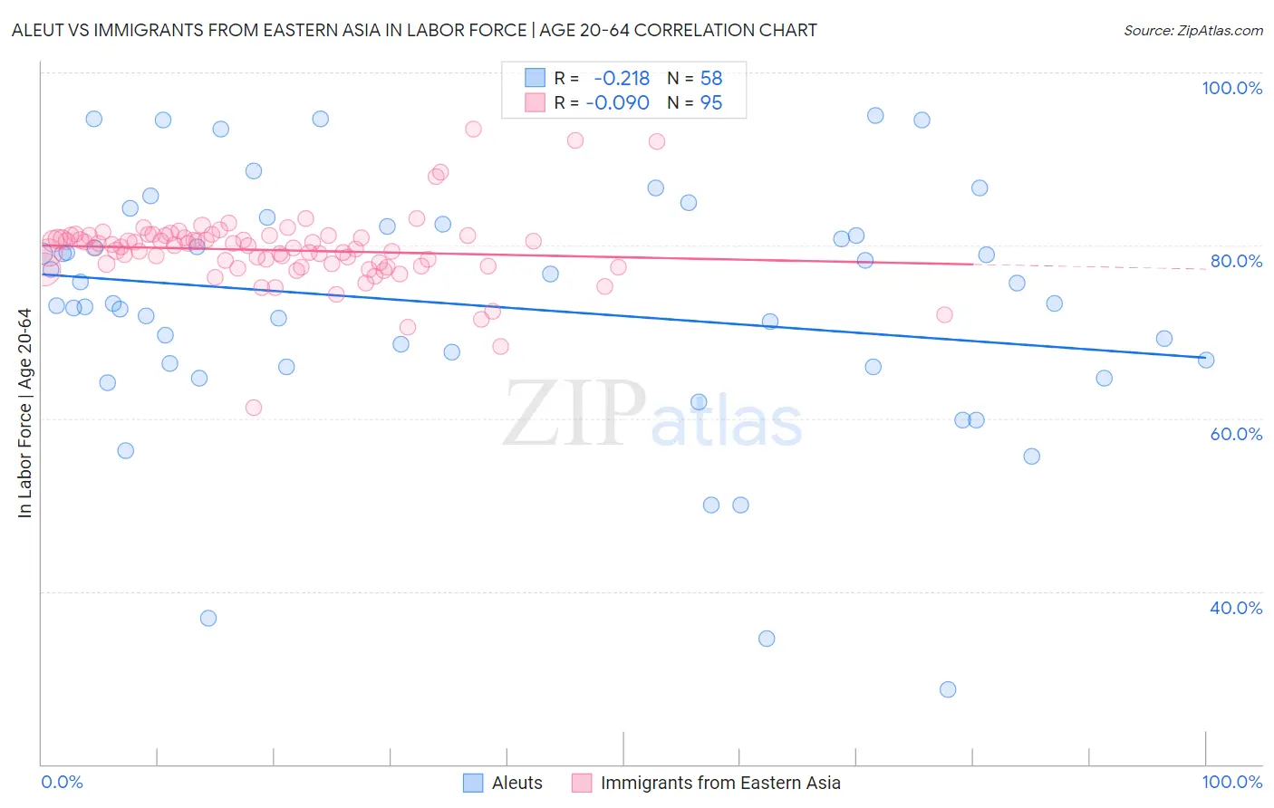 Aleut vs Immigrants from Eastern Asia In Labor Force | Age 20-64