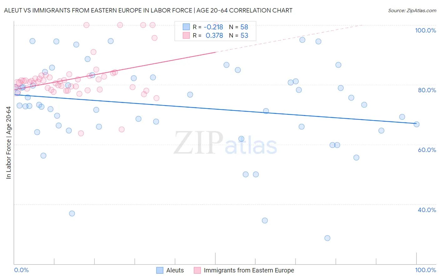 Aleut vs Immigrants from Eastern Europe In Labor Force | Age 20-64