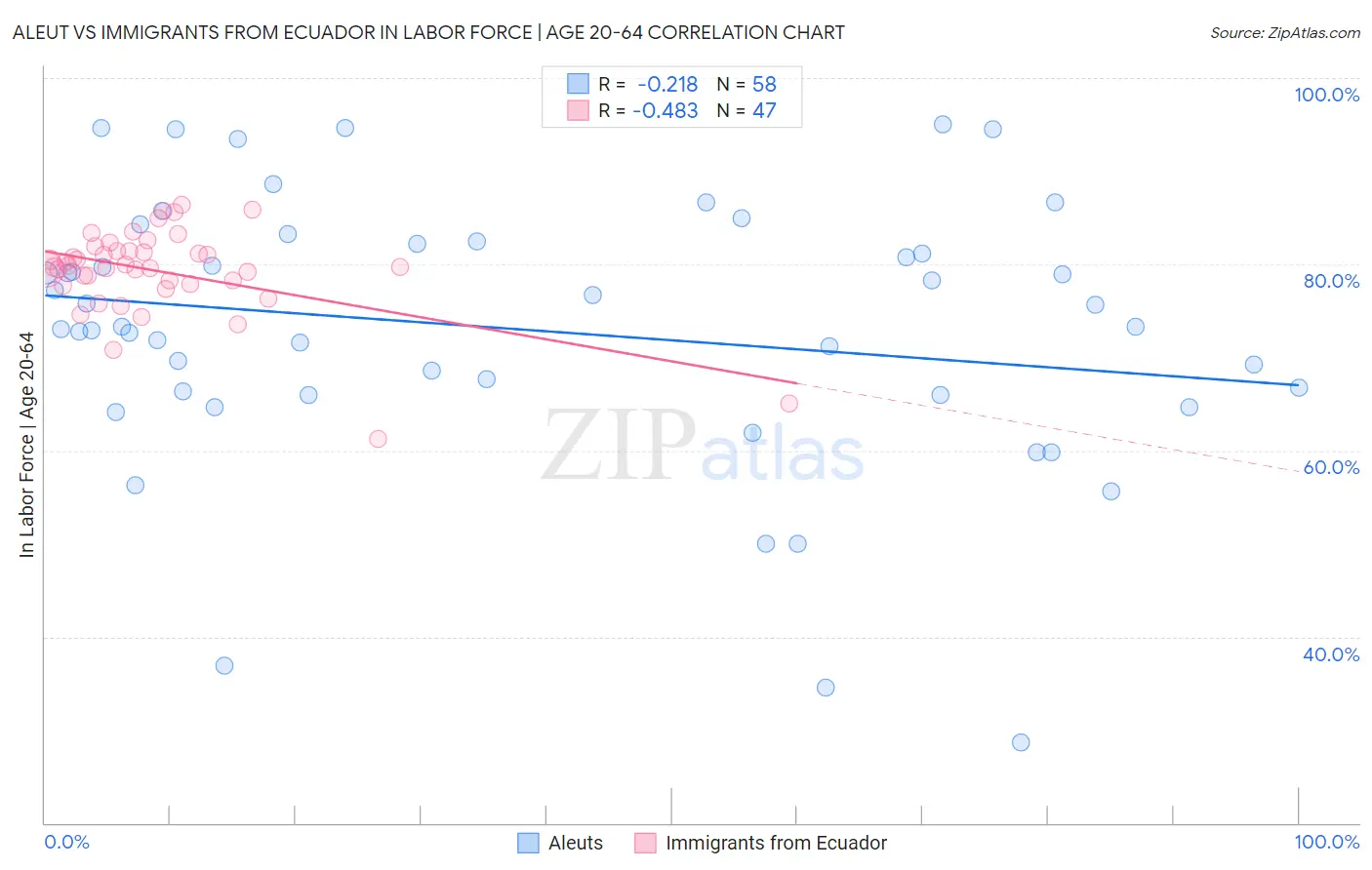 Aleut vs Immigrants from Ecuador In Labor Force | Age 20-64