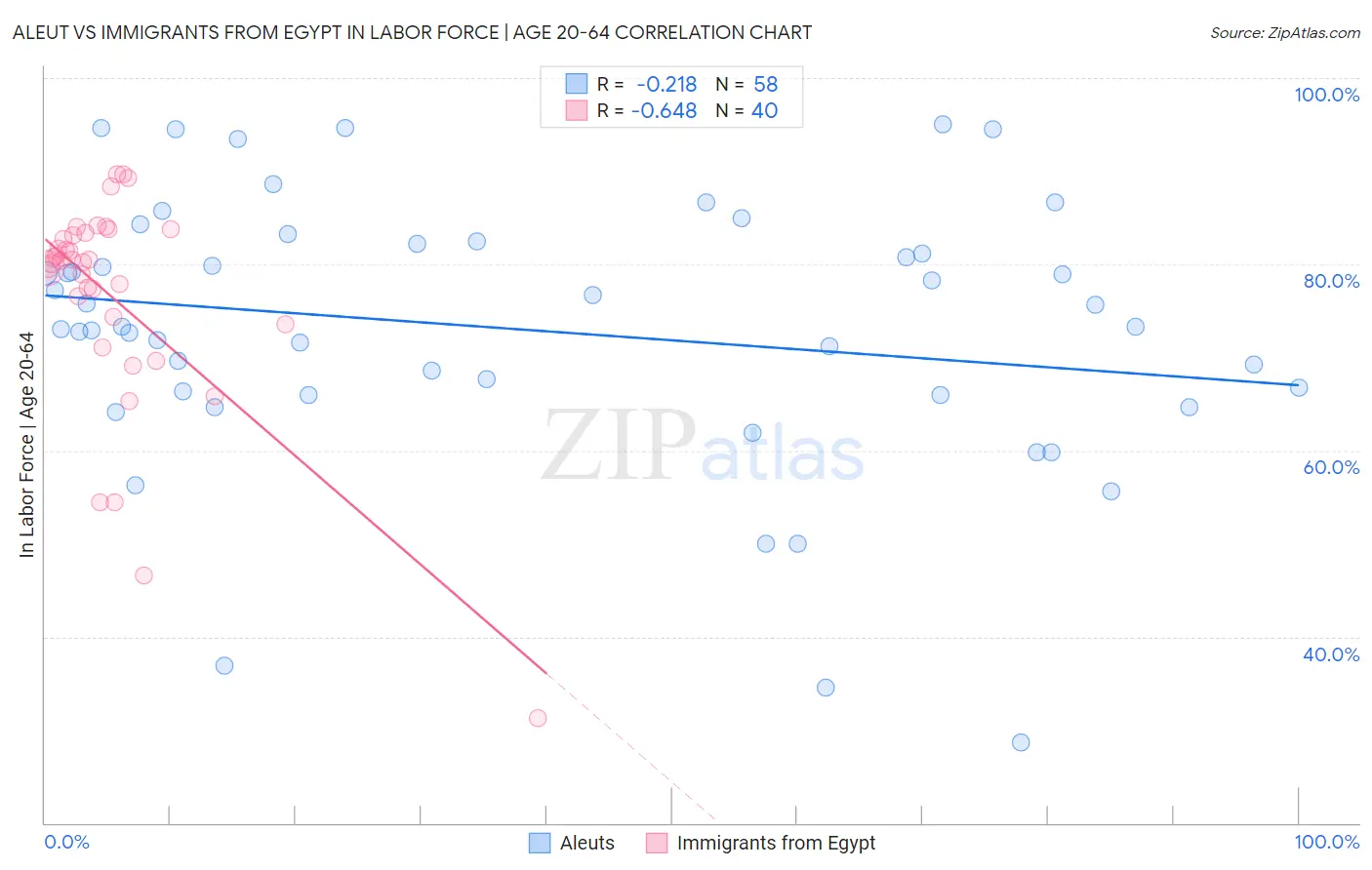 Aleut vs Immigrants from Egypt In Labor Force | Age 20-64