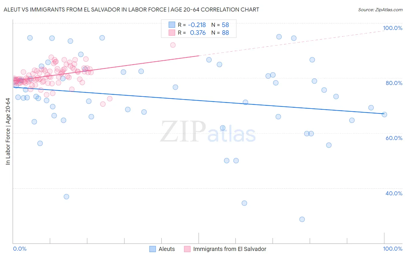 Aleut vs Immigrants from El Salvador In Labor Force | Age 20-64