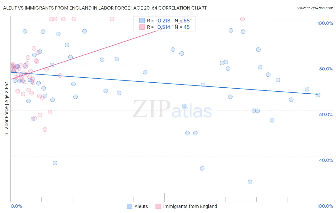 Aleut vs Immigrants from England In Labor Force | Age 20-64