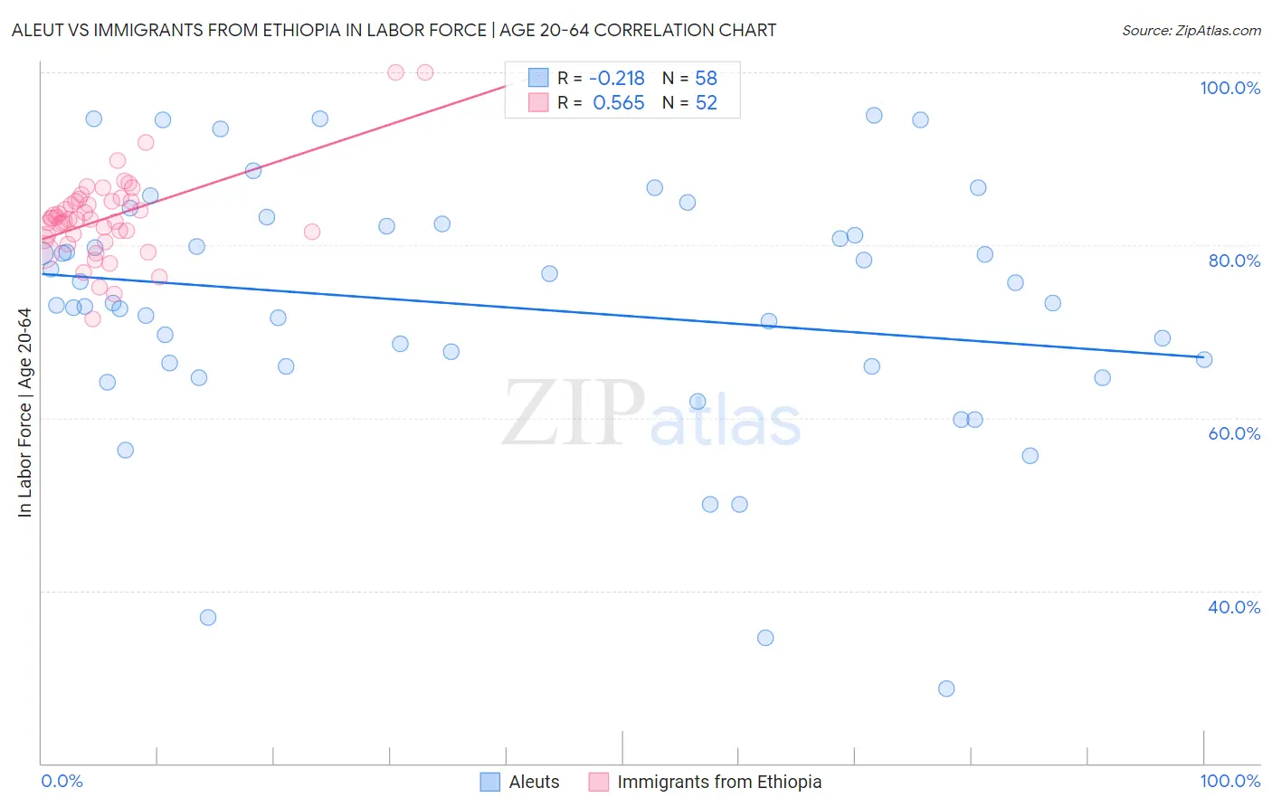 Aleut vs Immigrants from Ethiopia In Labor Force | Age 20-64