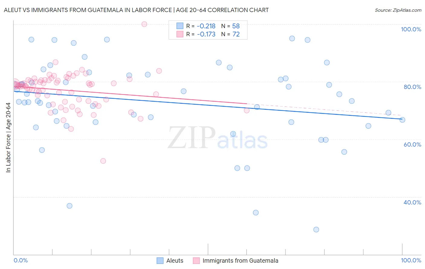 Aleut vs Immigrants from Guatemala In Labor Force | Age 20-64