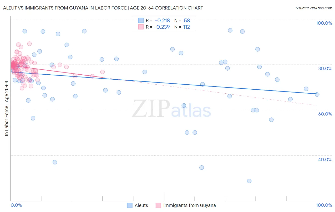 Aleut vs Immigrants from Guyana In Labor Force | Age 20-64