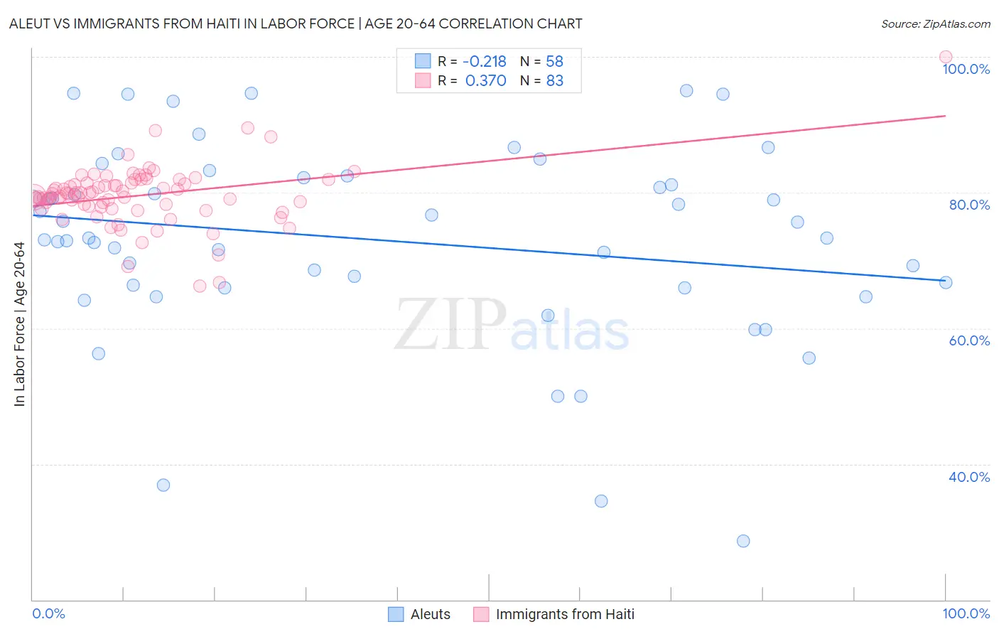 Aleut vs Immigrants from Haiti In Labor Force | Age 20-64