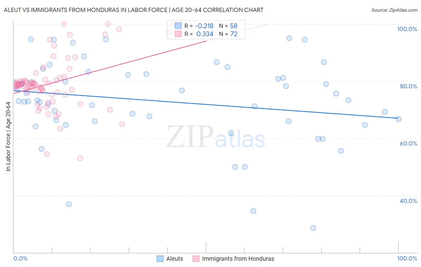 Aleut vs Immigrants from Honduras In Labor Force | Age 20-64