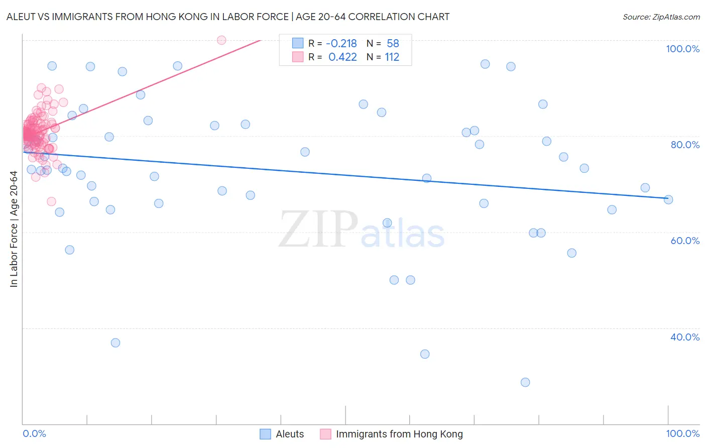 Aleut vs Immigrants from Hong Kong In Labor Force | Age 20-64