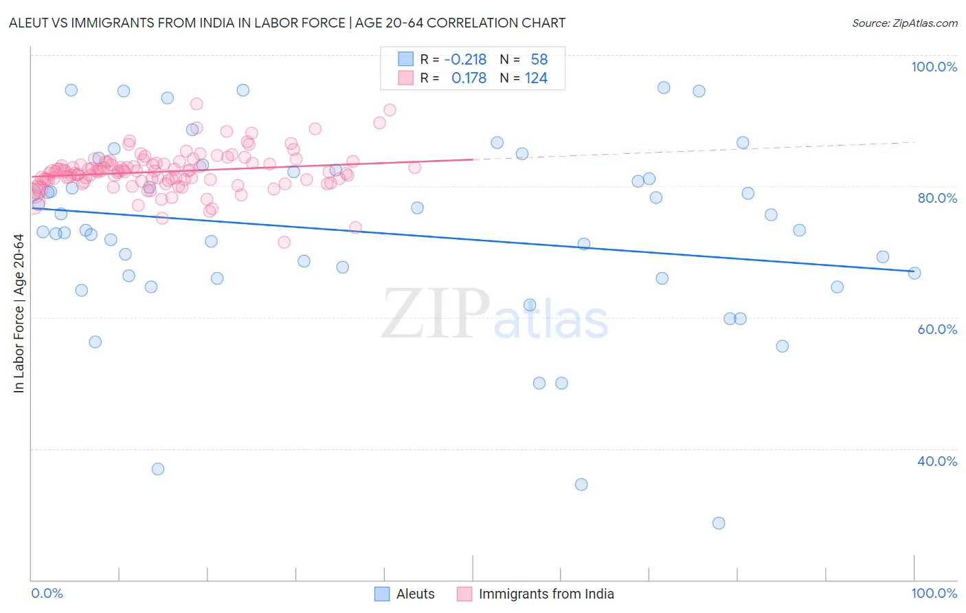 Aleut vs Immigrants from India In Labor Force | Age 20-64