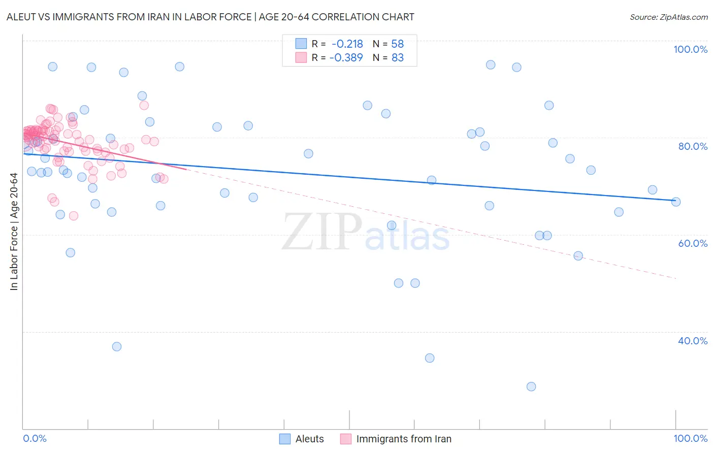 Aleut vs Immigrants from Iran In Labor Force | Age 20-64