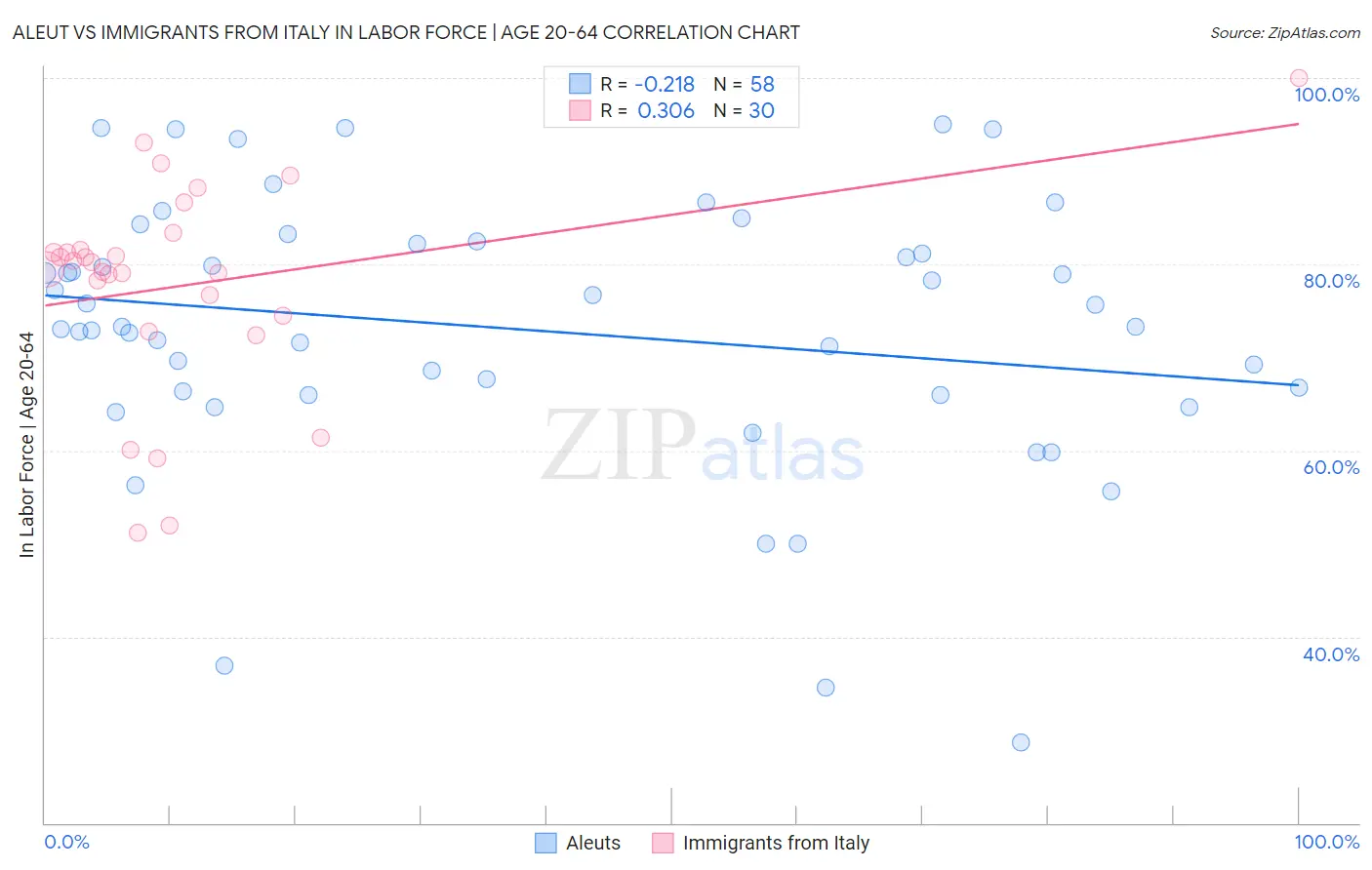 Aleut vs Immigrants from Italy In Labor Force | Age 20-64