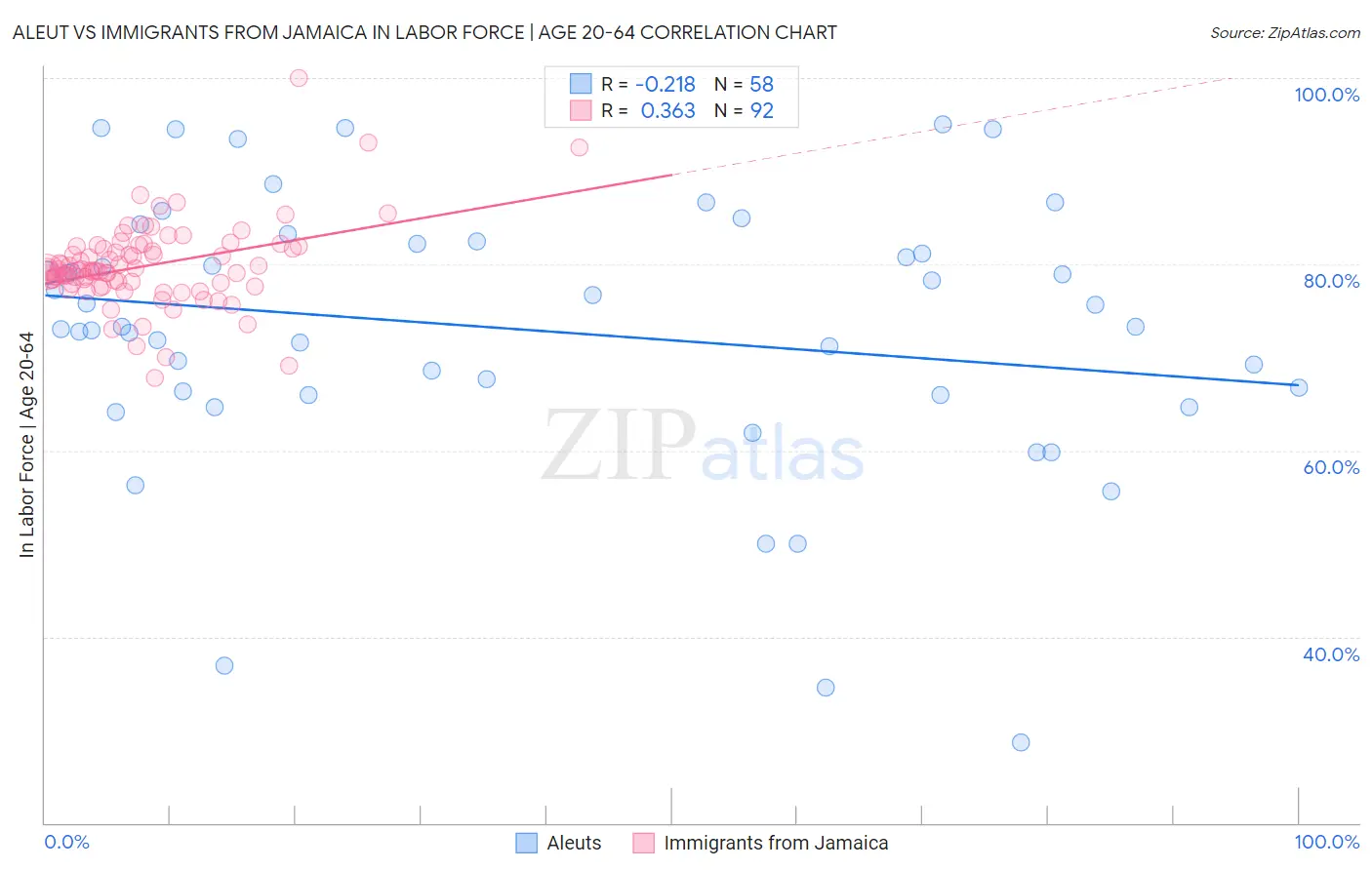 Aleut vs Immigrants from Jamaica In Labor Force | Age 20-64