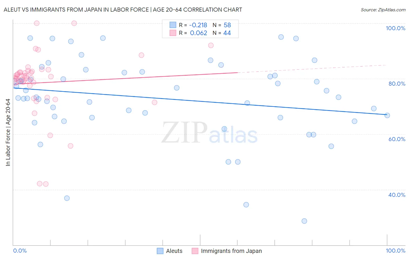 Aleut vs Immigrants from Japan In Labor Force | Age 20-64