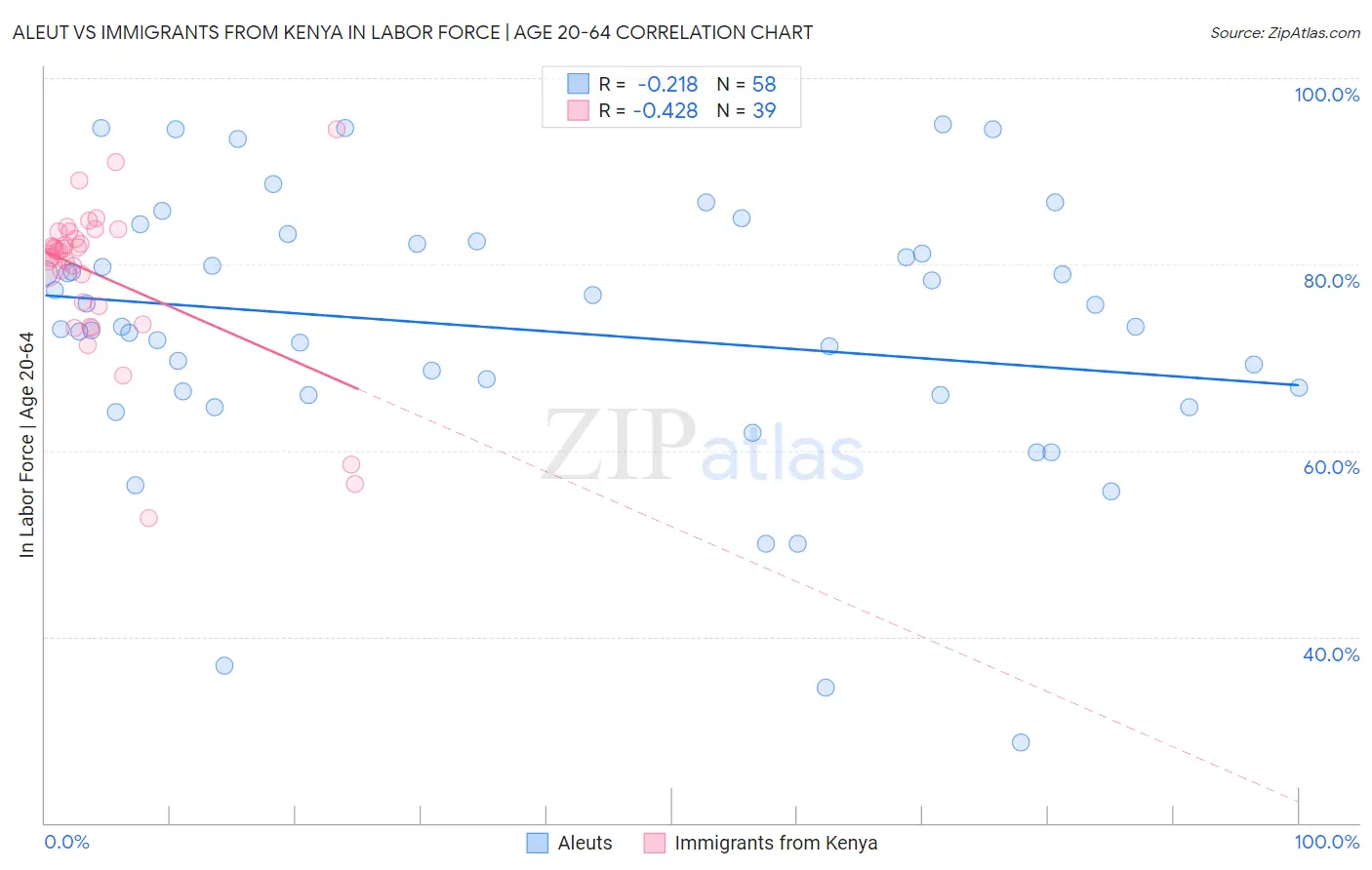 Aleut vs Immigrants from Kenya In Labor Force | Age 20-64