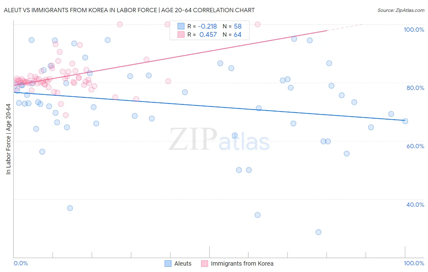 Aleut vs Immigrants from Korea In Labor Force | Age 20-64