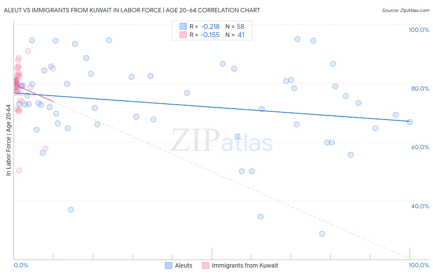 Aleut vs Immigrants from Kuwait In Labor Force | Age 20-64