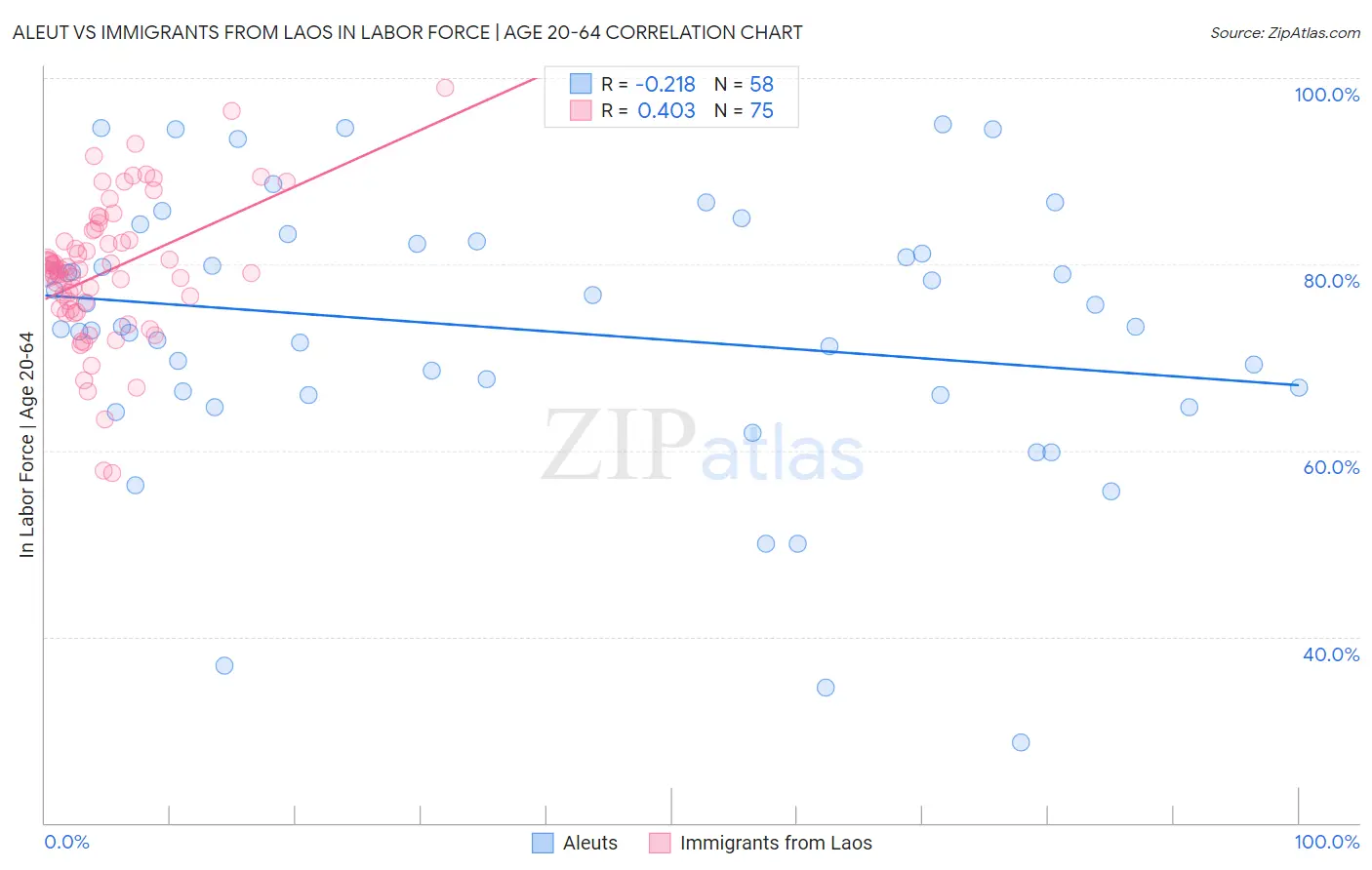 Aleut vs Immigrants from Laos In Labor Force | Age 20-64