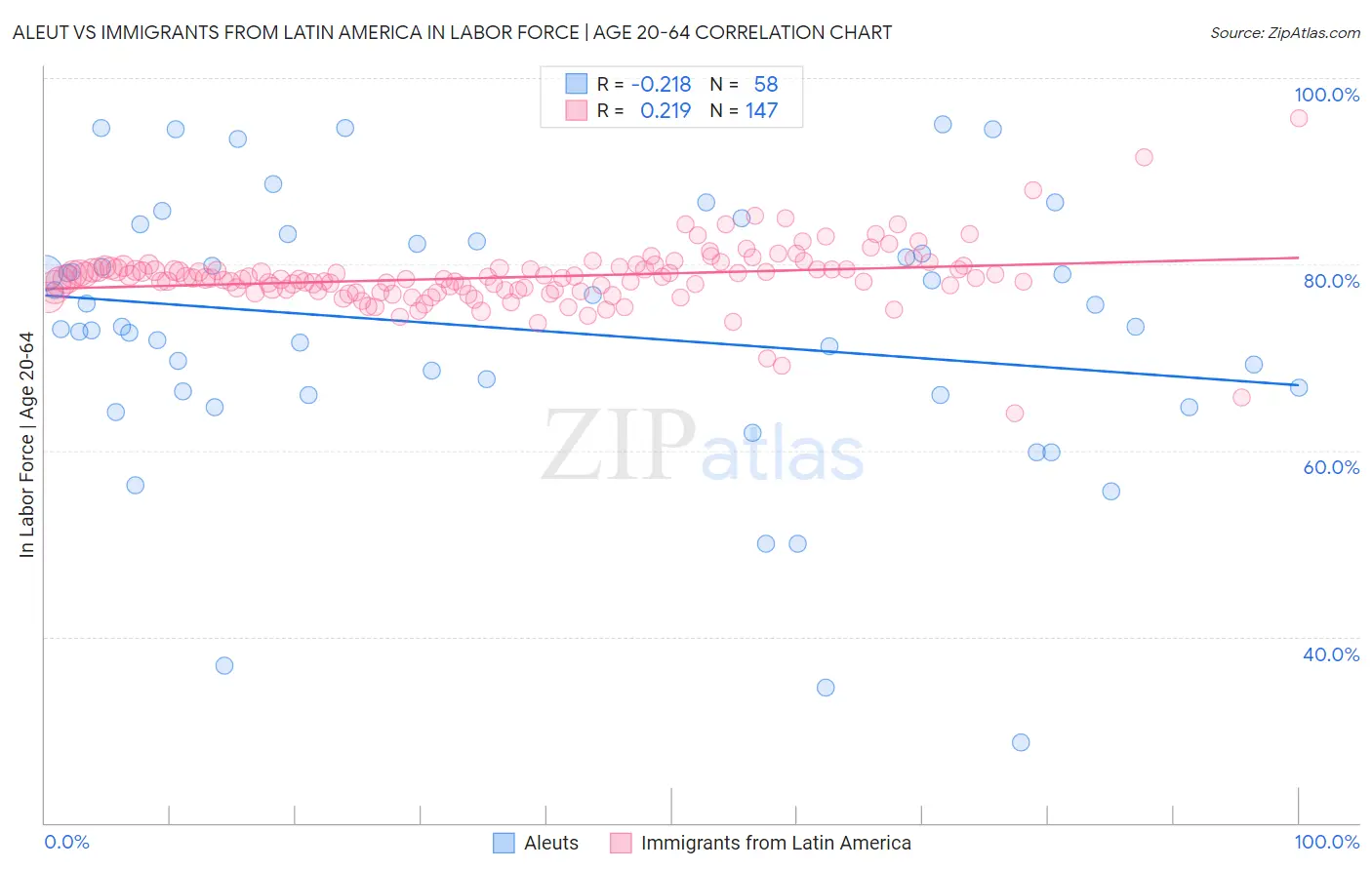 Aleut vs Immigrants from Latin America In Labor Force | Age 20-64